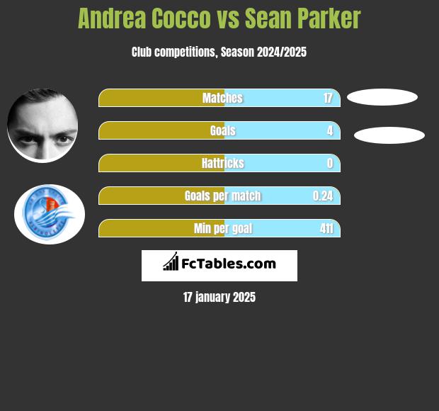 Andrea Cocco vs Sean Parker h2h player stats