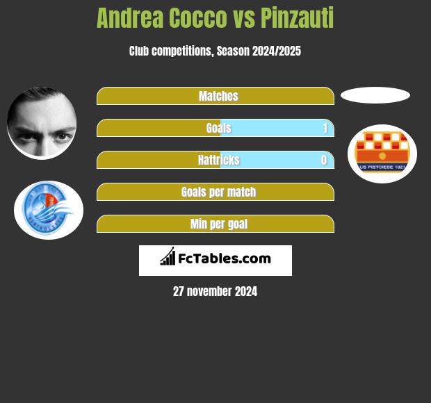 Andrea Cocco vs Pinzauti h2h player stats