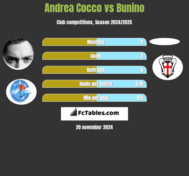 Andrea Cocco vs Bunino h2h player stats