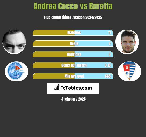 Andrea Cocco vs Beretta h2h player stats