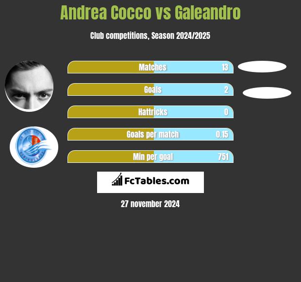 Andrea Cocco vs Galeandro h2h player stats