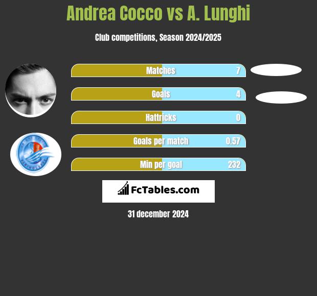 Andrea Cocco vs A. Lunghi h2h player stats