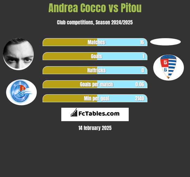 Andrea Cocco vs Pitou h2h player stats