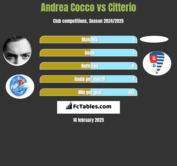 Andrea Cocco vs Citterio h2h player stats