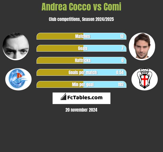 Andrea Cocco vs Comi h2h player stats