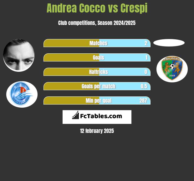 Andrea Cocco vs Crespi h2h player stats