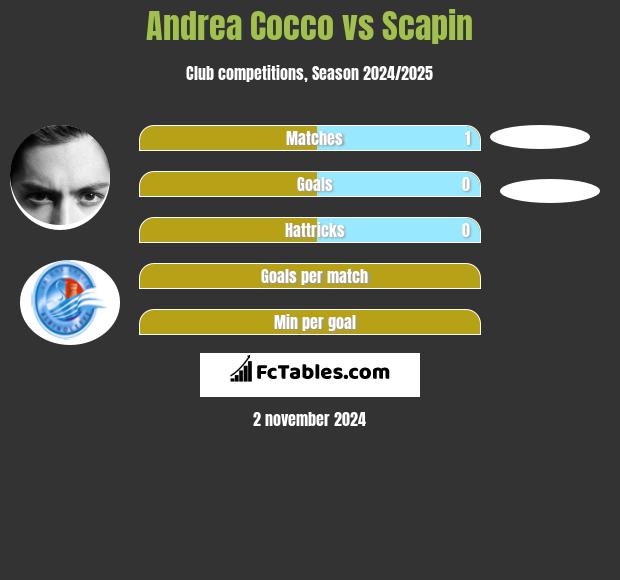 Andrea Cocco vs Scapin h2h player stats