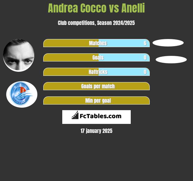 Andrea Cocco vs Anelli h2h player stats