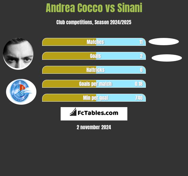 Andrea Cocco vs Sinani h2h player stats