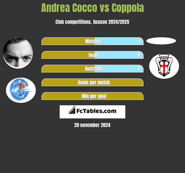 Andrea Cocco vs Coppola h2h player stats