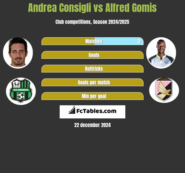 Andrea Consigli vs Alfred Gomis h2h player stats