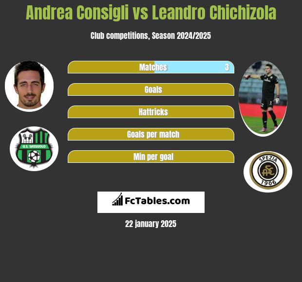 Andrea Consigli vs Leandro Chichizola h2h player stats