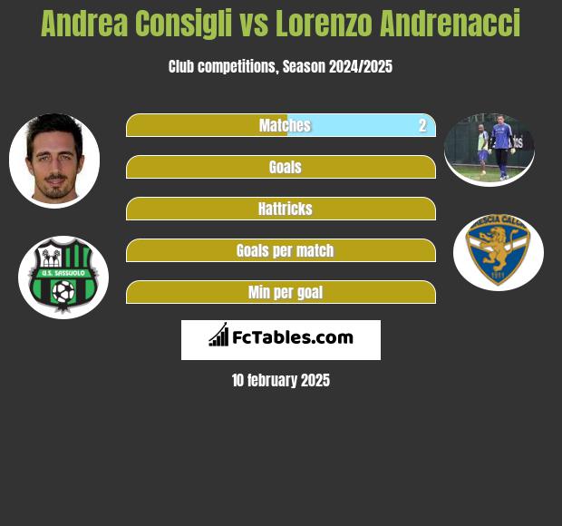 Andrea Consigli vs Lorenzo Andrenacci h2h player stats