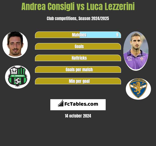 Andrea Consigli vs Luca Lezzerini h2h player stats