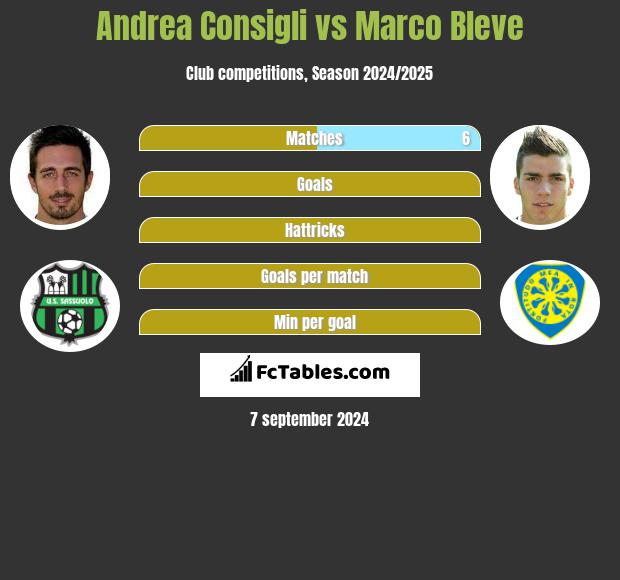 Andrea Consigli vs Marco Bleve h2h player stats