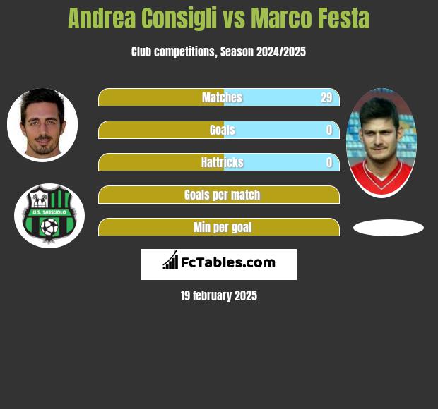 Andrea Consigli vs Marco Festa h2h player stats