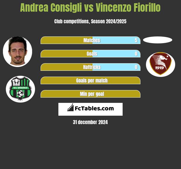 Andrea Consigli vs Vincenzo Fiorillo h2h player stats