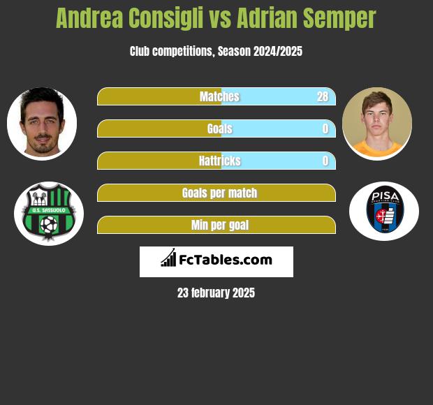 Andrea Consigli vs Adrian Semper h2h player stats