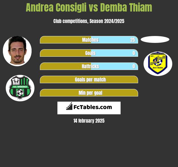 Andrea Consigli vs Demba Thiam h2h player stats