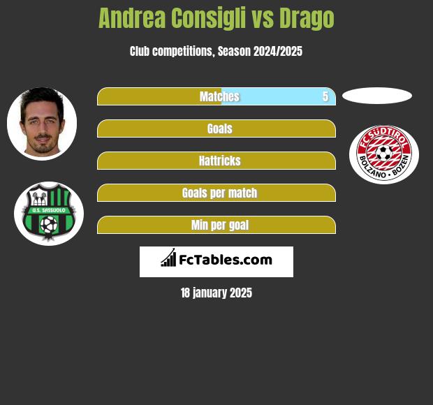 Andrea Consigli vs Drago h2h player stats