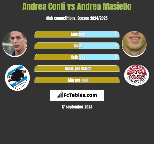 Andrea Conti vs Andrea Masiello h2h player stats