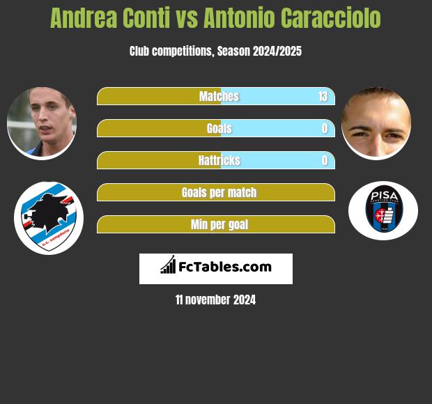 Andrea Conti vs Antonio Caracciolo h2h player stats