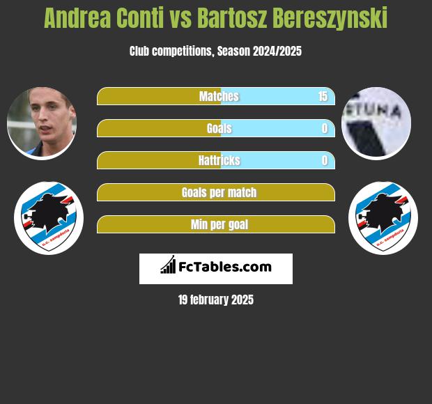 Andrea Conti vs Bartosz Bereszyński h2h player stats