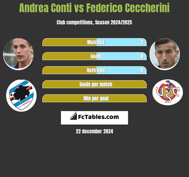 Andrea Conti vs Federico Ceccherini h2h player stats