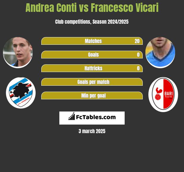 Andrea Conti vs Francesco Vicari h2h player stats