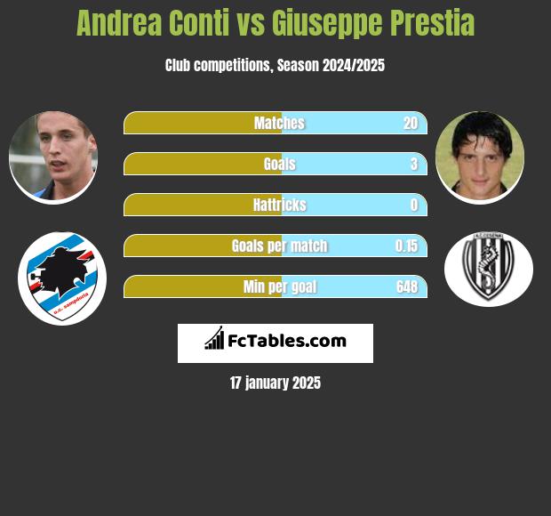 Andrea Conti vs Giuseppe Prestia h2h player stats