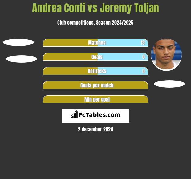 Andrea Conti vs Jeremy Toljan h2h player stats