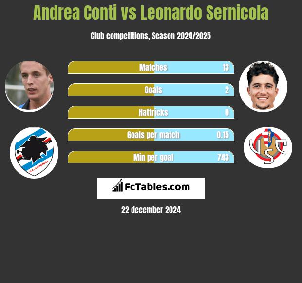 Andrea Conti vs Leonardo Sernicola h2h player stats