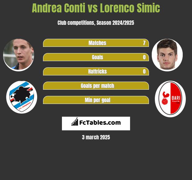 Andrea Conti vs Lorenco Simic h2h player stats