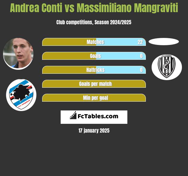 Andrea Conti vs Massimiliano Mangraviti h2h player stats