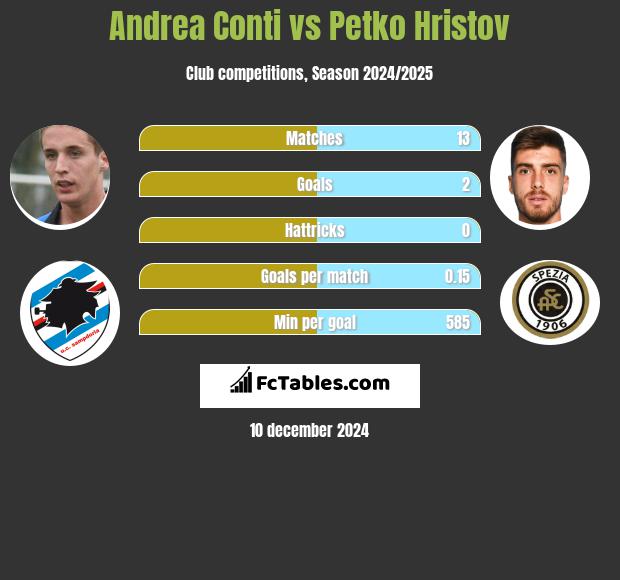 Andrea Conti vs Petko Hristov h2h player stats