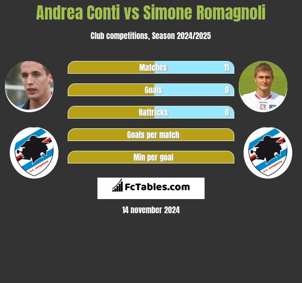 Andrea Conti vs Simone Romagnoli h2h player stats