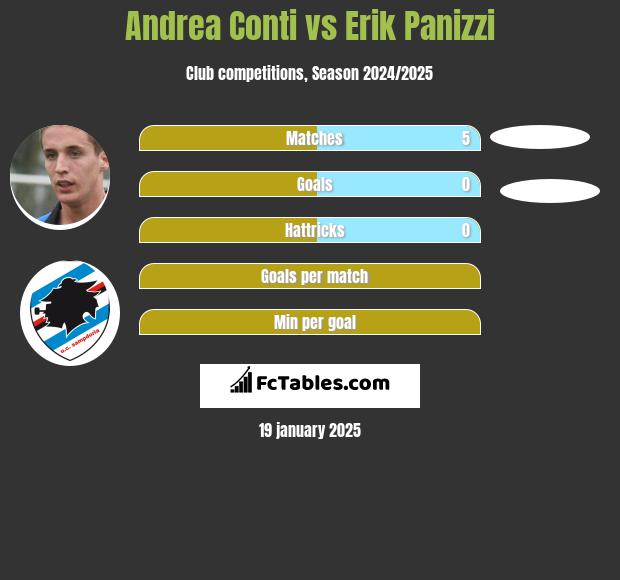 Andrea Conti vs Erik Panizzi h2h player stats