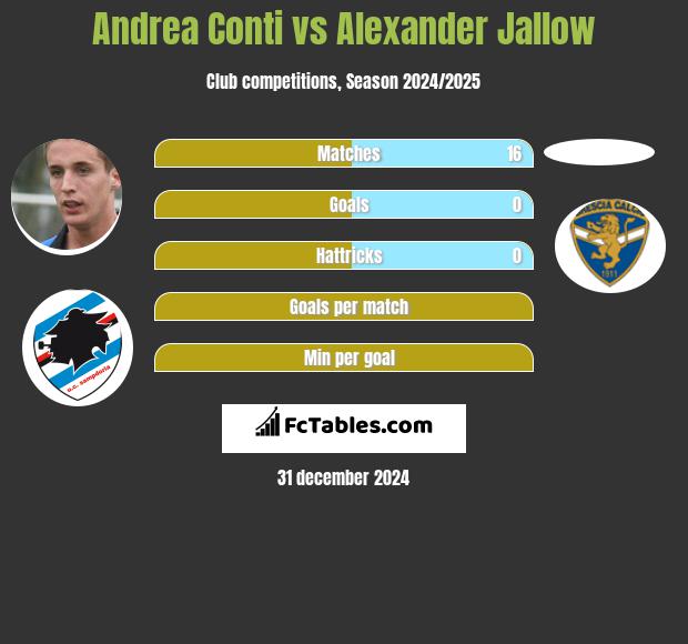 Andrea Conti vs Alexander Jallow h2h player stats