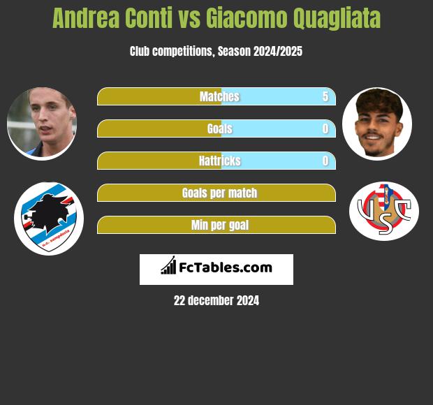 Andrea Conti vs Giacomo Quagliata h2h player stats