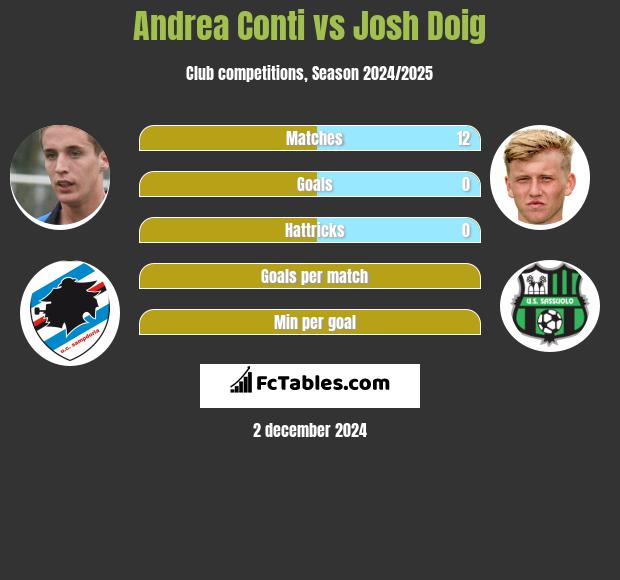 Andrea Conti vs Josh Doig h2h player stats