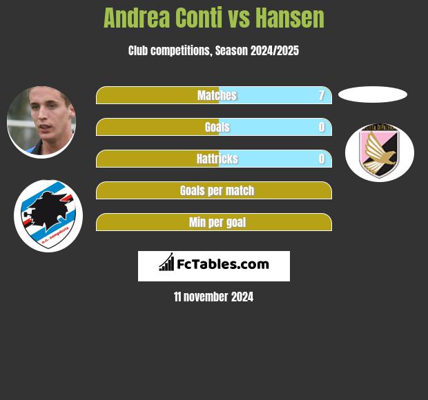 Andrea Conti vs Hansen h2h player stats