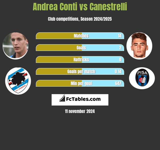 Andrea Conti vs Canestrelli h2h player stats