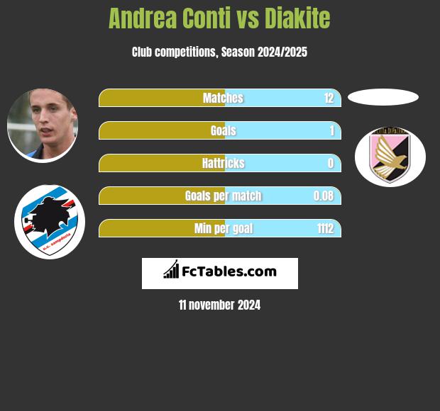 Andrea Conti vs Diakite h2h player stats