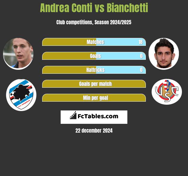 Andrea Conti vs Bianchetti h2h player stats