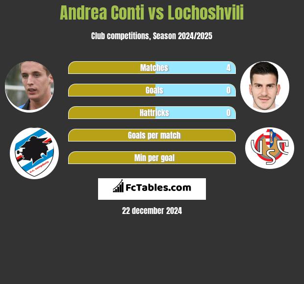 Andrea Conti vs Lochoshvili h2h player stats