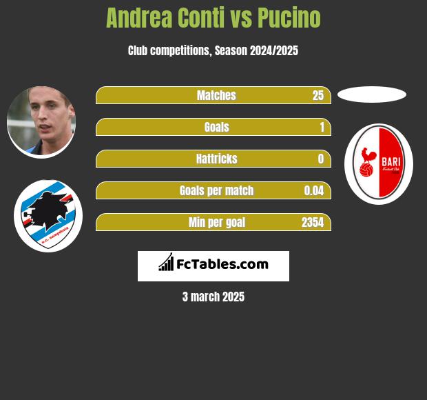 Andrea Conti vs Pucino h2h player stats