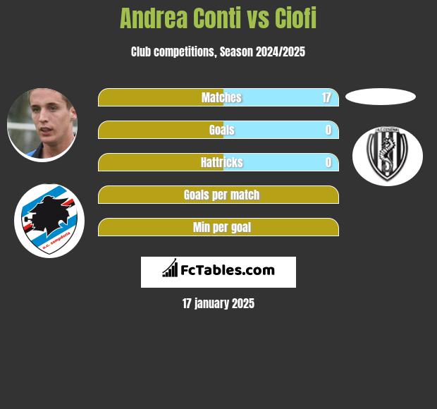 Andrea Conti vs Ciofi h2h player stats