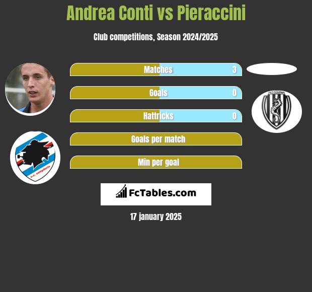 Andrea Conti vs Pieraccini h2h player stats