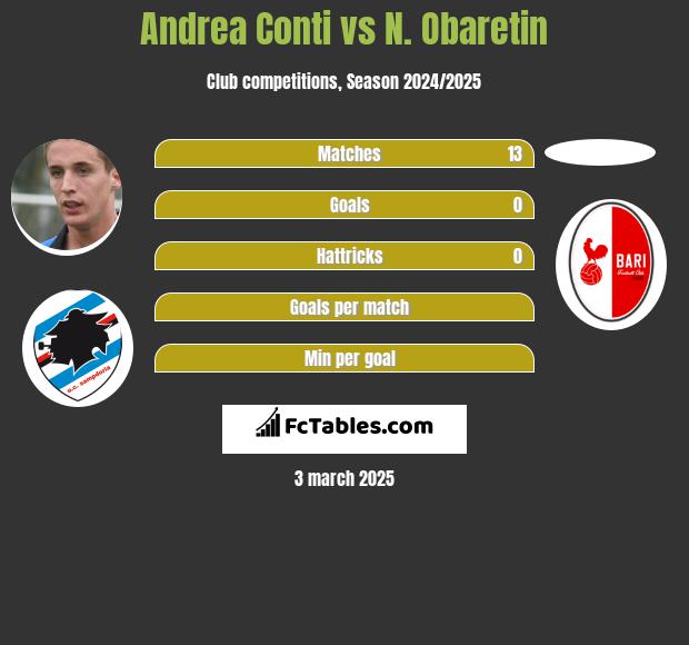 Andrea Conti vs N. Obaretin h2h player stats