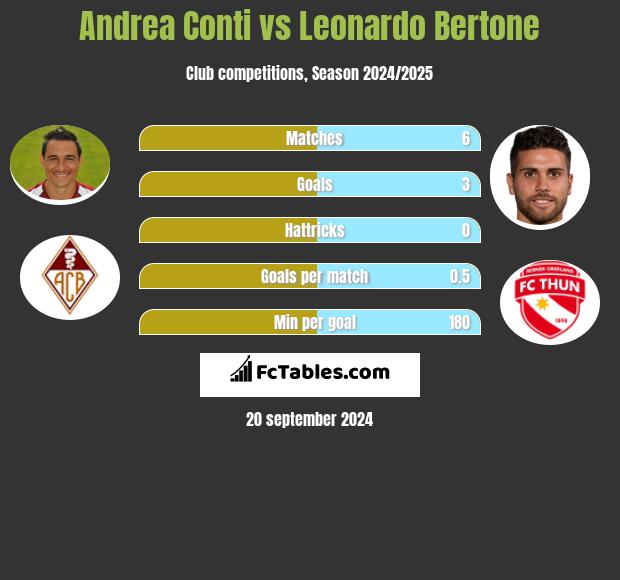 Andrea Conti vs Leonardo Bertone h2h player stats